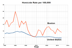 Eine Liniendiagramm, das die Mordrate pro 100.000 Menschen in den Vereinigten Staaten zeigt, mit zwei Linien, einer blauen und einer roten, die die Raten in jedem Bundesstaat darstellen.