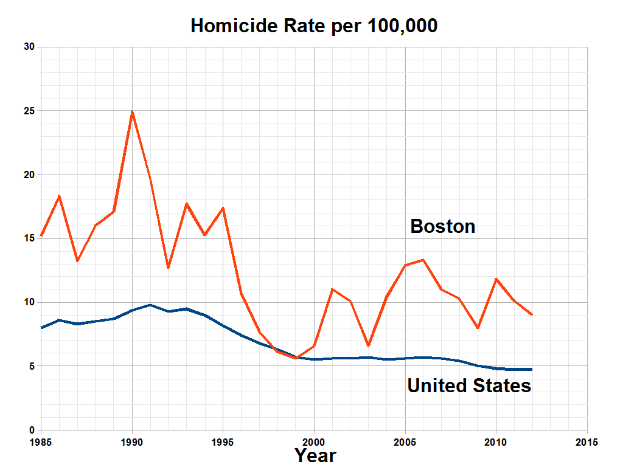 Eine Liniendiagramm, das die Mordrate pro 100.000 Menschen in den Vereinigten Staaten zeigt, mit zwei Linien, einer blauen und einer roten, die die Raten in jedem Bundesstaat darstellen.
