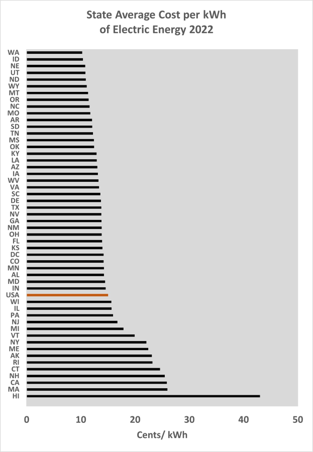 Grafik, die den durchschnittlichen Landespreis pro Kilowattstunde elektrischer Energie im Jahr 2022 zeigt, mit zusätzlichem erklärendem Text.