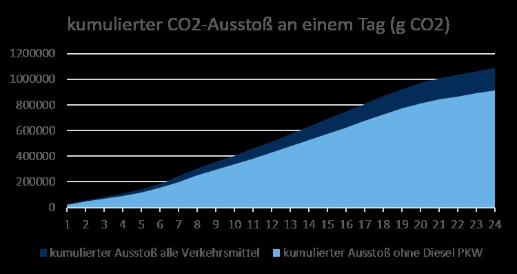 Eine Liniengrafik, die die Kohlendioxidemissionen in Deutschland zeigt, mit begleitendem erklärendem Text.
