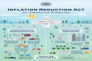 Plakat mit der Aufschrift "Inflation Reduction Act für amerikanische Familien" mit Bildern von Gebäuden, Bäumen, Fahrzeugen und Windrädern unter einem bewölkten Himmel mit einer Sonne.