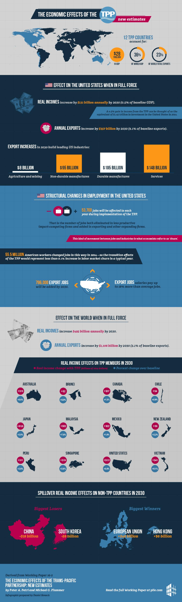 Eine Weltkarte, die verschiedene Länder in unterschiedlichen Farben hervorhebt und die wirtschaftlichen Auswirkungen des TPP auf die Vereinigten Staaten mit begleitendem Text und Statistiken zeigt.