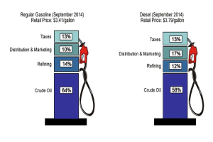 Tankstelle zeigt Preisvergleich zwischen Super und Diesel im September 2014