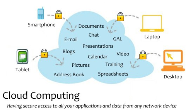 Diagramm eines Cloud-Computing-Systems mit mehreren Geräten (Laptop, Handy, Tablet), die über sichere Verbindungen verbunden sind und den sicheren Zugriff auf Anwendungen und Daten von jedem vernetzten Gerät veranschaulichen.