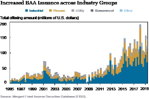Liniengraph, der die erhöhte Ausgabe von Bankers Acceptance (BAA) in verschiedenen Branchen zeigt, mit begleitendem erklärendem Text.
