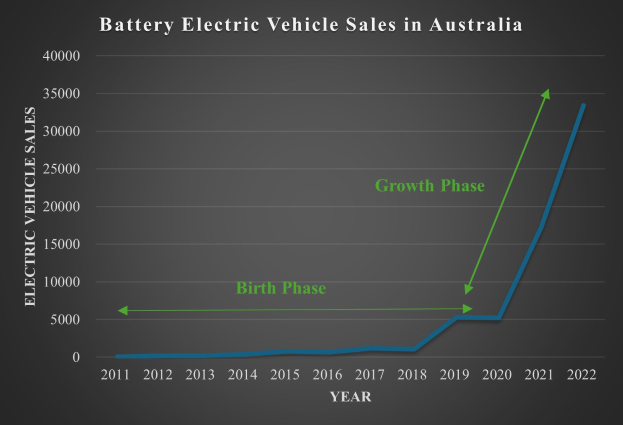 Eine Liniengrafik, die den Anstieg der Batterieelektrofahrzeugverkäufe in Australien zeigt, mit begleitendem erklärendem Text.