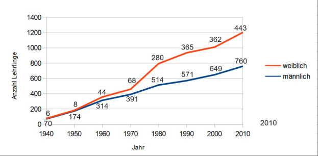 Graphik zur Anzahl der Verkehrstoten in Deutschland über die Zeit, mit blauer und roter Linie als Datenrepräsentation.