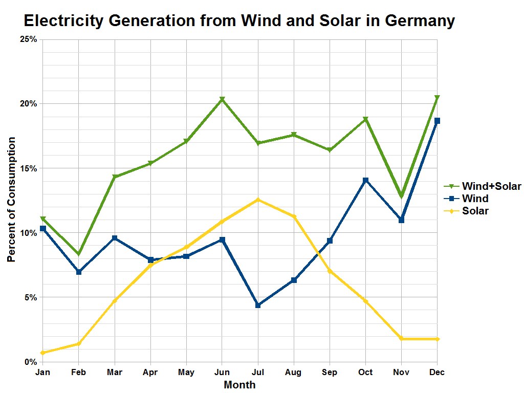 Grafik, die die Stromerzeugung aus Wind und Sonne in Deutschland zeigt, mit begleitendem erklärendem Text.