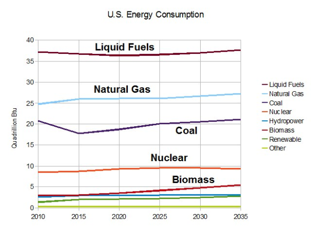 Eine Liniengrafik, die die US-Energieverbrauchstrends für Erdgas, Kohle, Kernenergie und Biomasse zeigt, mit begleitendem erklärendem Text.