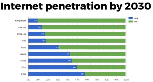 Balkendiagramm mit der Überschrift "Internet-Penetration bis 2030", das die prognostizierten Internetnutzungsprozentsätze für vier Länder zeigt, mit Abschnitten in Blau, Grün, Gelb und Rot von 0% bis 100%.