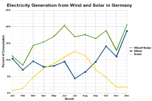 Balkendiagramm, das die Stromerzeugung aus Wind und Solar in Deutschland zeigt, mit begleitendem Erläuterungstext.