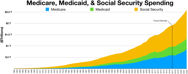 Grafik mit der Überschrift "Medicare-, Medicaid- und Sozialversicherungsausgaben" auf einem weißen Hintergrund, unterteilt in farbige Abschnitte mit einer Legende, die die Farben für Medicare, Medicaid und Sozialversicherung erklärt.