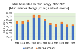 Eine Säulendiagramm, das die Anzahl der generierten elektrischen Energie aus verschiedenen Quellen von 2021 bis 2022 zeigt, mit begleitendem Text, der zusätzliche Dateninformationen bereitstellt.