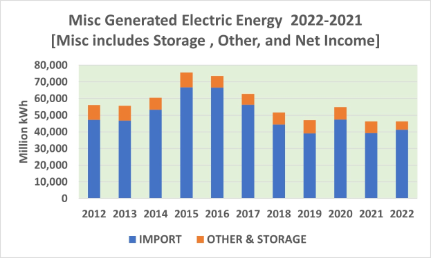 Eine Säulendiagramm, das die Anzahl der generierten elektrischen Energie aus verschiedenen Quellen von 2021 bis 2022 zeigt, mit begleitendem Text, der zusätzliche Dateninformationen bereitstellt.