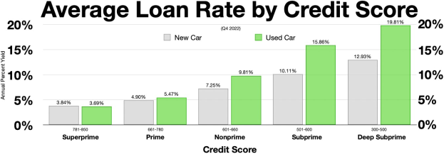Eine Diagramm mit durchschnittlichen Kreditraten je nach Kreditwürdigkeit auf weißem Hintergrund.