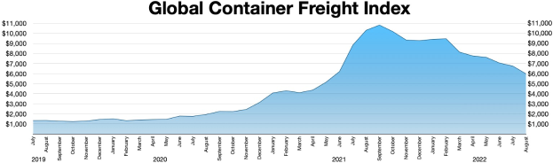 Liniendiagramm mit dem Titel "Globaler Containerfrachtindex", das die jährlichen Containerfrachtmengen aus verschiedenen Jahren zeigt.