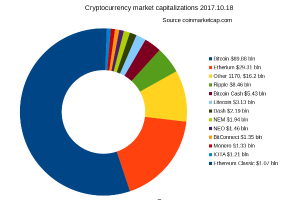Ein Tortendiagramm auf einem weiße Hintergrund, das die Marktkapitalisierungen verschiedener Kryptowährungen, einschließlich Bitcoin, Ethereum und Litecoin, von 2017 bis 2018 zeigt.