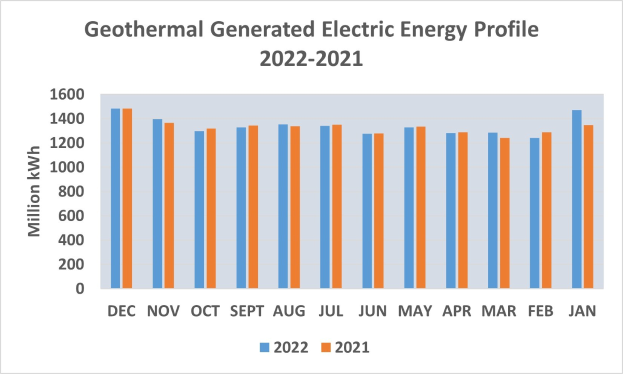 Diagramm, das den geothermisch erzeugten Stromverlauf von 2021 bis 2022 zeigt, mit begleitendem erklärendem Text.