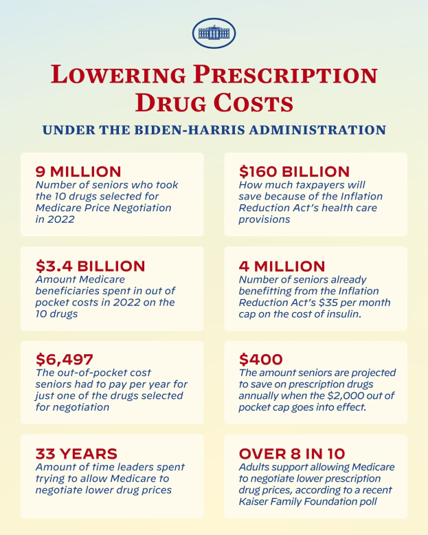 Plakat mit dem Titel "Reduzierung der Arzneimittelkosten unter der Biden-Harris-Regierung" mit Text und Logo, das Informationen über die Reduzierung der Arzneimittelkosten unter der Regierung enthält.