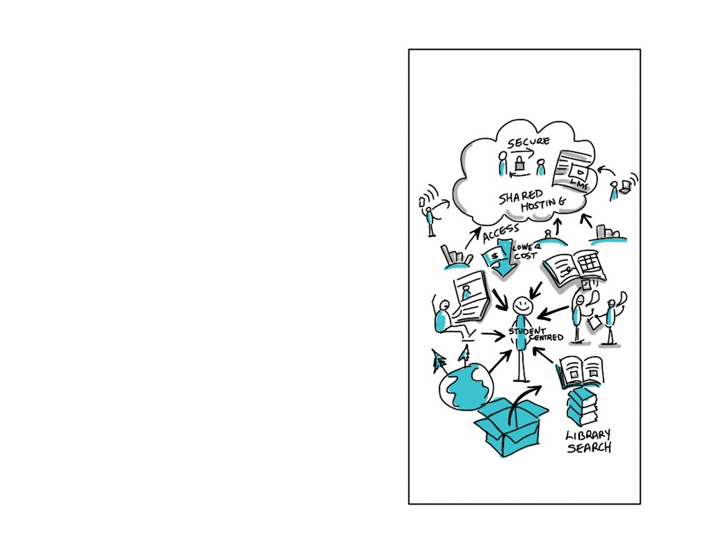Whiteboard mit einer Cloud-Computing-Diagrammdarstellung mit Kreisen, Quadraten, Pfeilen und Text in verschiedenen Farben.