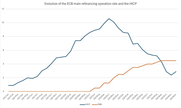 Liniengraph, der die Entwicklung der ECB-Leitzinsoperation und des harmonisierten Verbraucherpreisindex (HCP) auf einem weißen Hintergrund zeigt.