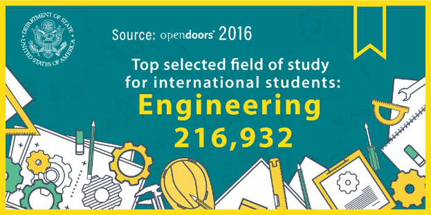 Plakat mit der Aufschrift "Top Selected Field of Study for International Students Engineering 216,932" und einem Logo oben drauf.