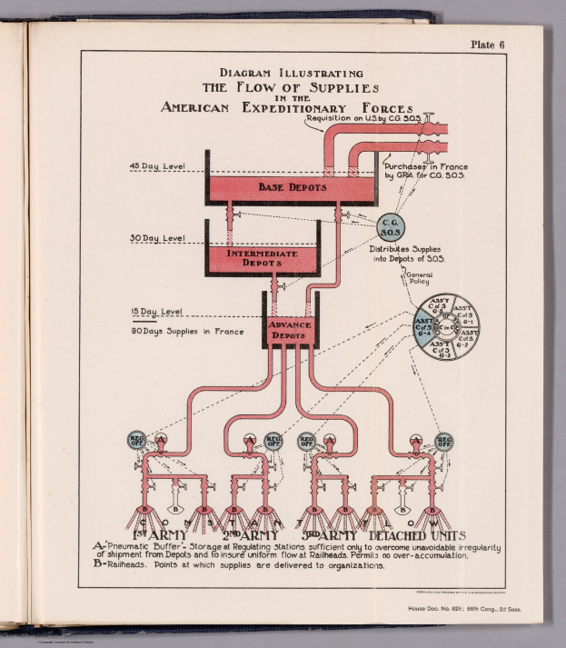 Offenes Buch mit einer Abbildung, die den Versorgungsfluss in den American Expeditionary Forces zeigt, einschließlich Text- und visuellen Komponenten auf einer flachen Oberfläche.