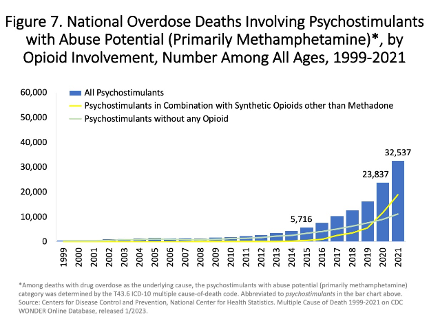 Eine Liniengrafik, die die Anzahl der Überdosis-Tode durch Psychostimulanzien, hauptsächlich Methamphetamin, nach Opioid-Beteiligung von 1999 bis 2021 zeigt, mit begleitendem Text.