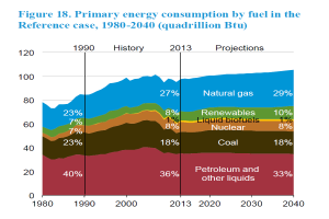 Eine Liniengrafik, die den primären Energieverbrauch nach Brennstoff von 1980 bis 2040 zeigt, in vier Abschnitte unterteilt, die verschiedene Brennstoffquellen darstellen, wobei jeder Abschnitt in Prozent angegeben ist.